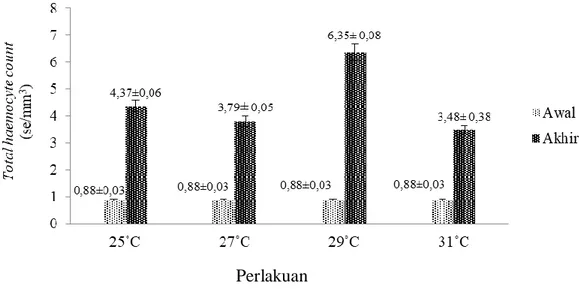 Gambar 4. Grafik total hemosit (THC) kepiting bakau selama pemeliharaan. Perlakuan  