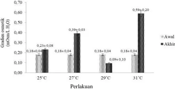 Tabel 2. Fisika - kimia air pada media pemeliharaan kepiting bakau dalam sistem resirkulasi