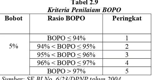 Tabel 2.9Kriteria Penilaiam BOPO