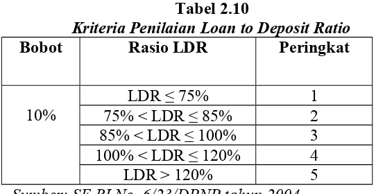 Tabel 2.10Kriteria Penilaian Loan to Deposit Ratio