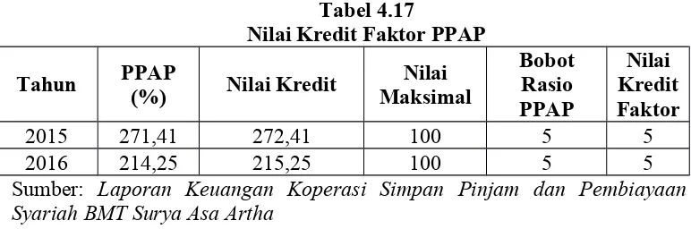 Tabel 4.17Nilai Kredit Faktor PPAP