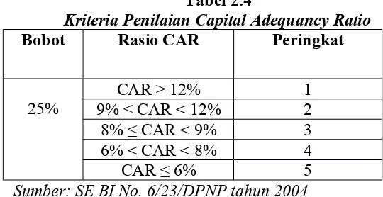 Tabel 2.4Kriteria Penilaian Capital Adequancy Ratio