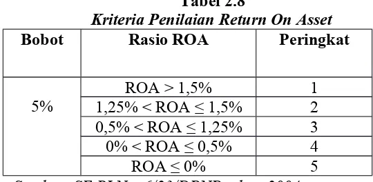 Tabel 2.8Kriteria Penilaian Return On Asset