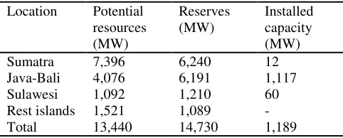 Table 1 Indonesia geothermal resources potential, reserves, and installed capacity 