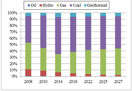 Figure 2 Electricity generation mix in the coal scenario 