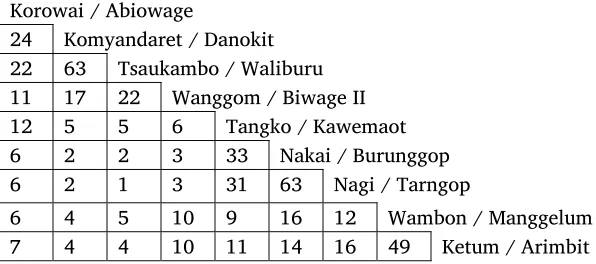 Table 4: Percentage of Apparent Lexical Similarity of Upper Digul Languages 