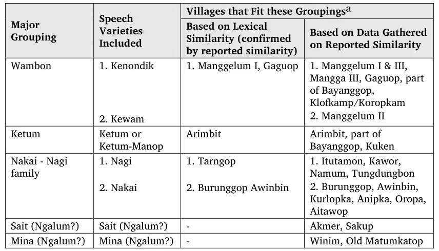 Table 5: Major and Minor Groupings of Speech Varieties 