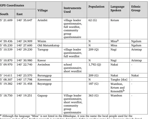 Table 1: Table of Villages 