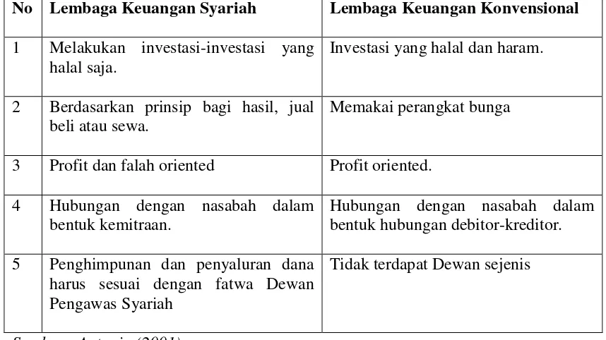 Tabel 2.1 Perbandingan Lembaga Keuangan Syariah dengan Lembaga Keuangan 