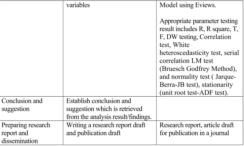 Table 3.2 Research stages for Factors Decomposition Analysis 