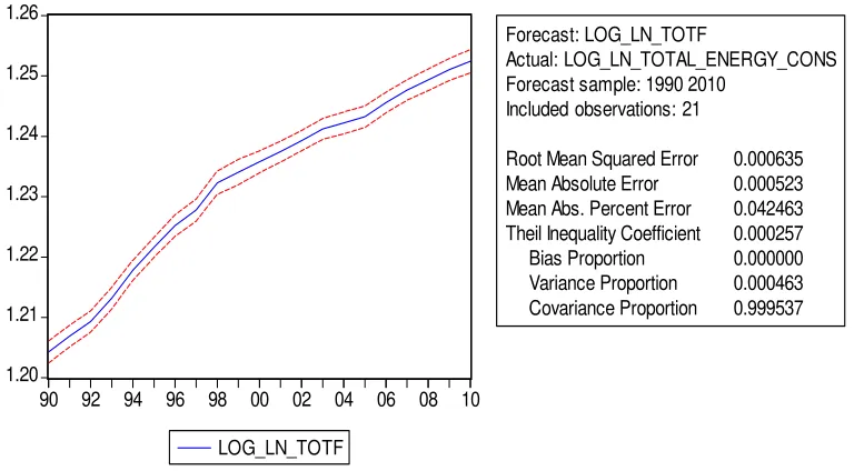 Fig. 5.5. The forecasting result of total energy consumption  