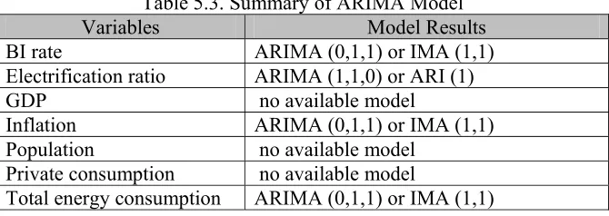 Table 5.3. Summary of ARIMA Model 