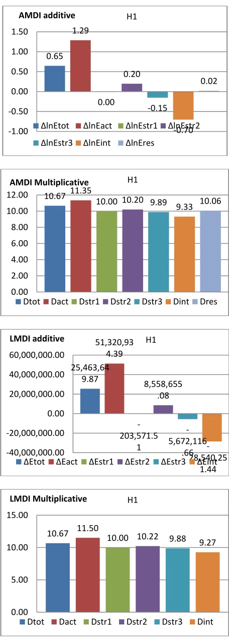 Fig. 5.8. AMDI and LMDI graphical output for R1-electricity consumption decomposition 