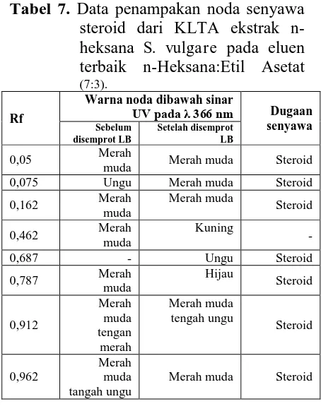 Tabel 7. Data penampakan noda senyawa steroid dari KLTA ekstrak n-