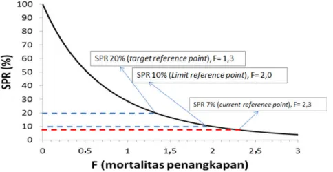 Gambar 4. SPR kepiting bakau (S.serrata) pada mortalitas penangkapan (F) yang berbeda