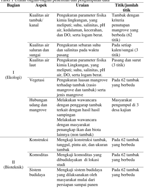Tabel 1 Uraian bagian-bagian penelitian dan pengumpulan data 