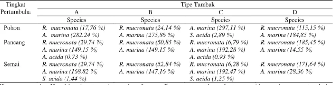 Tabel 1.  Tingkat  Nilai  Penting  pada  Tegakan  Mangrove  pada  Berbagai  Tingkat  Pertumbuhan