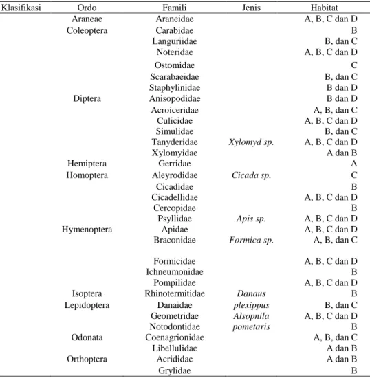 Tabel 8.  Jenis-Jenis  Serangga  beserta  Habitatnya  yang  Terinventarisir  selama  Periode  Penelitian