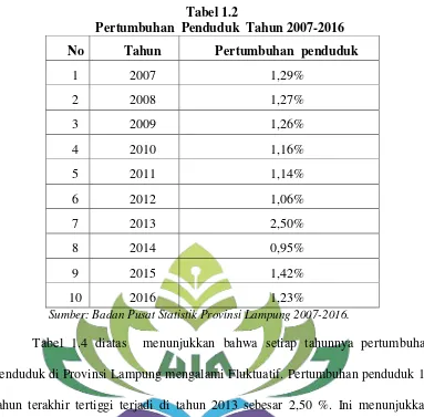 Tabel 1.2 Pertumbuhan  Penduduk  Tahun 2007-2016 
