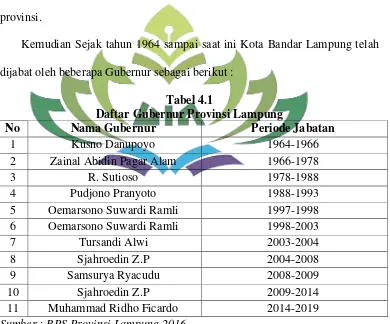 Tabel 4.1 Daftar Gubernur Provinsi Lampung 