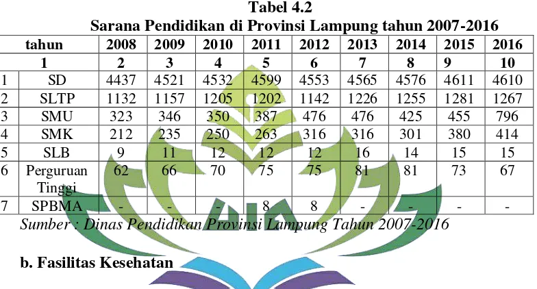 Tabel 4.2 Sarana Pendidikan di Provinsi Lampung tahun 2007-2016 