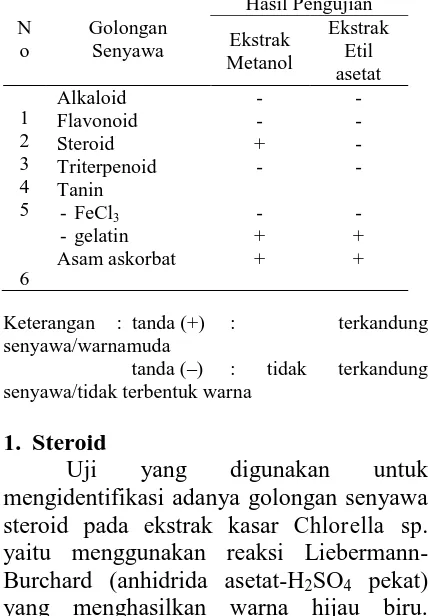 Tabel 4. Hasil pengamatan uji fitokimia ekstrak mikroalga Chlorella sp. Hasil Pengujian 