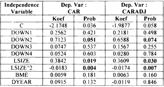 Table 1 : The Result of Relation Test Between Family Ownership andThe Reduction of Agency Problem