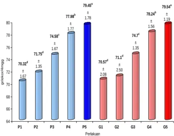 Gambar  3.  Pertambahan  Bobot  Badan  (gr/ekor/4minggu)  (Huruf  superskrip  yang  berbeda  menunjukkan  hasil  yang  berbeda  nyata  (p&lt;0.05)  P 1 &amp;G 1 :Ransum  tanpa  suplementasi  Se  dan  vitamin  E,  P 2 &amp;  G 2   :  Ransum  dengan  supleme