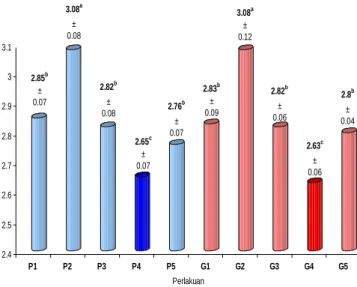 Gambar 4. Konversi ransum .(Huruf superskrip yang berbeda  menunjukkan  hasil  yang  berbeda  nyata  (p&lt;0.05)  P 1 &amp;G 1   :Ransum  tanpa  suplementasi  Se  dan  vitamin E, P 2  &amp;G 2  : Ransum dengan suplementasi  Se 0.5 ppm + vitamin E 50 ppm, P