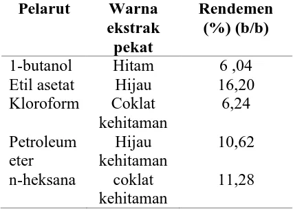 Tabel 2 Hasil ekstraksi dan rendemen untuk masing-masing fraksi hasil partisi  