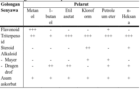 Tabel 6. Hasil identifikasi senyawa aktif estrak alga merah E. spinosum Golongan Pelarut 