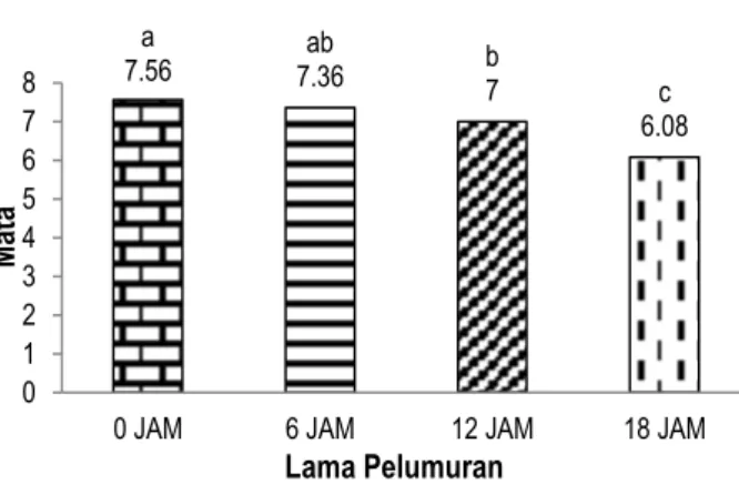 Gambar 1. Histogram nilai rata-rata mutu hedonik mata  ikan selar selama pelumuran bubuk cengkeh  yang berbeda 