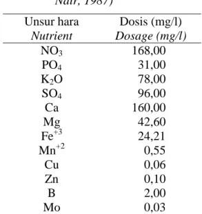 Tabel  1.  Dosis  dan  komposisi  unsur  hara  larutan  standar  (Nybe  and Nair, 1987) 