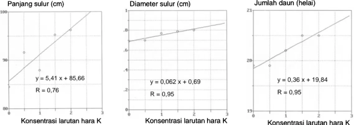 Gambar 4. Pengaruh konsentrasi larutan hara K terhadap panjang sulur, diameter  sulur dan jumlah daun panili 
