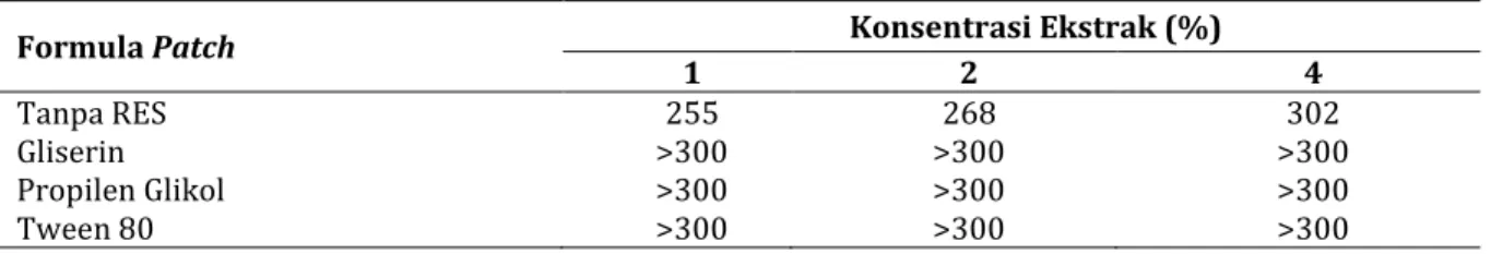 Tabel IV. Data Hasil Uji Surface pH Patch Ekstrak Daun Sirih Tanpa dan dengan penambahan RES 