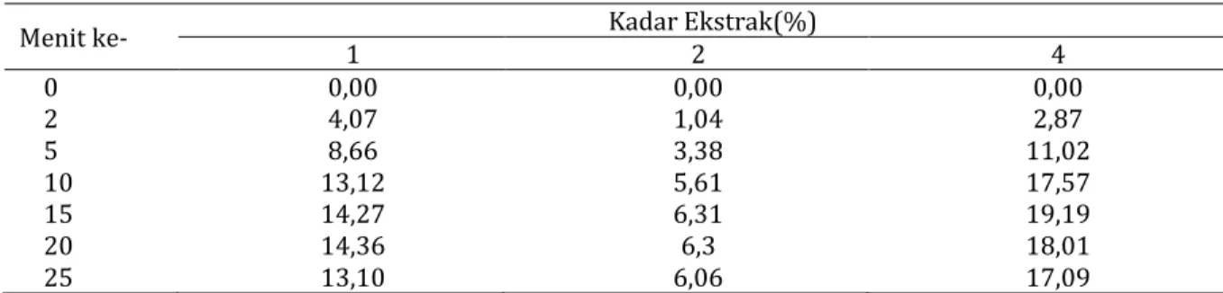 Tabel  VIII. Data Hasil Uji Pelepasan Eugenol Patch Ekstrak Daun Sirih dengan RES Gliserin (µg) 