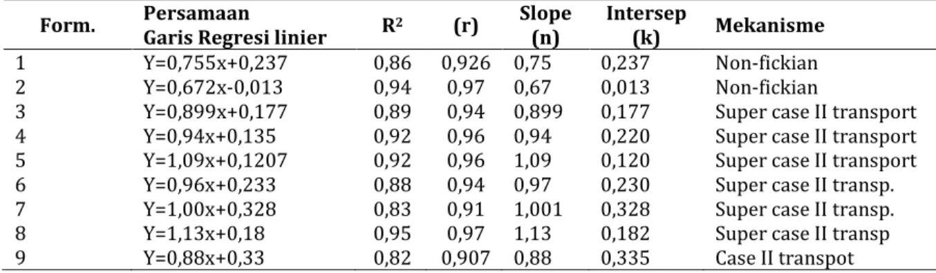 Tabel XI.  Persamaan Regresi Linear, Nilai Koefisien Determinasi (R 2 ) dan Korelasi (r), Slope, dan Intersep  pada Kinetika Pelepasan Korsmeyer-Peppas 