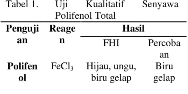Tabel 1.  Uji  Kualitatif  Senyawa  Polifenol Total  Penguji an  Reagen  Hasil   FHI  Percoba an  Polifen ol 