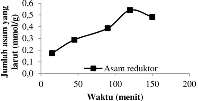 Gambar 1. Pengaruh waktu ekstraksi terhadap  jumlah  asam  reduktor  yang  larut  dari daun sirih 