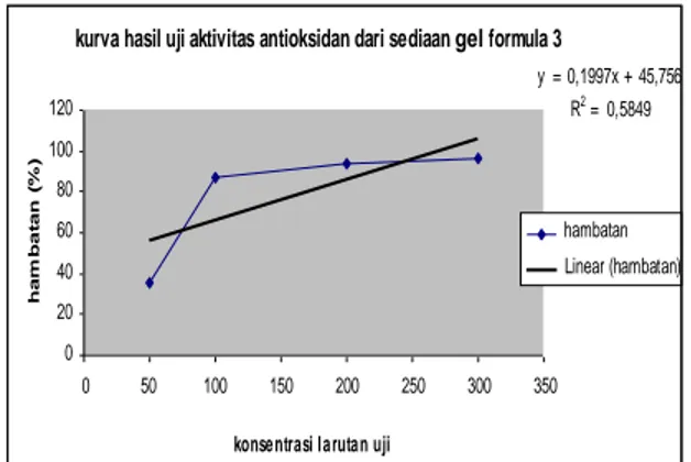 Gambar 5. Kurva hasil uji aktivitas  antioksidan dari sediaan gel formula 2 