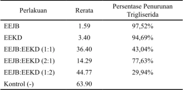 Tabel 3. Rerata Trigaserida dan Persentase  Penurunan Trigli- Trigli-serida dengan Konsentasi Ekstrak 250 µg/ml