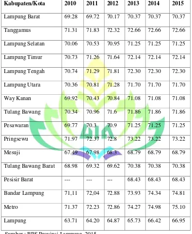 Tabel 1.1 Indeks Pembangunan Manusia (IPM) Menurut Kabupaten/Kota di Provinsi Lampung, 2010-2015 