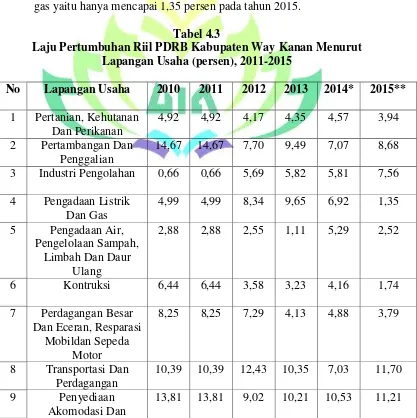Tabel 4.3 Laju Pertumbuhan Riil PDRB Kabupaten Way Kanan Menurut 