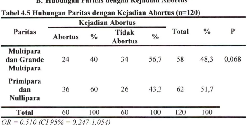 Tabel 4.5 Hubungan Paritas dengan Kejadian Abortus (n=120) 