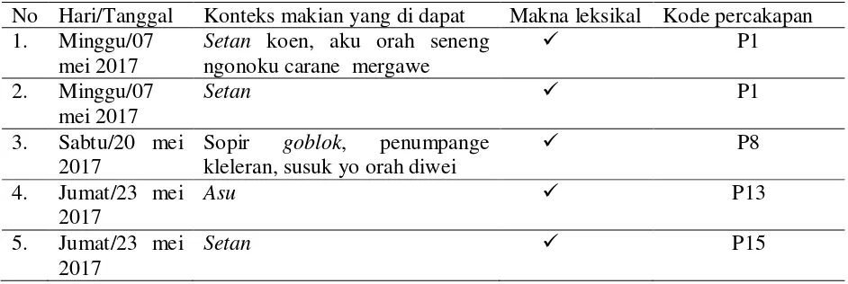 Tabel 2 Data makian berbentuk frase, warga terminal Purabaya 