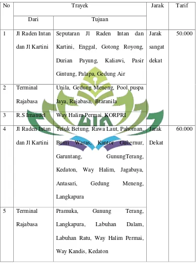 Tabel 3.2 Daftar Tarif Taksi Online Puspa Jaya: 
