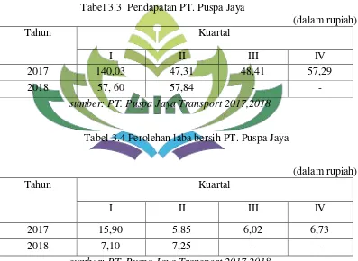 Tabel 3.3  Pendapatan PT. Puspa Jaya 