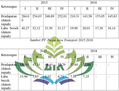 Tabel 4.1 Perkembangan Emiten Kuartalan PT. Puspa Jaya tahun 2015. 2016, 