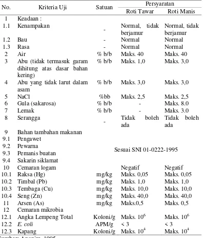 Tabel 2. Syarat mutu roti manis SNI 01-3840-1995 