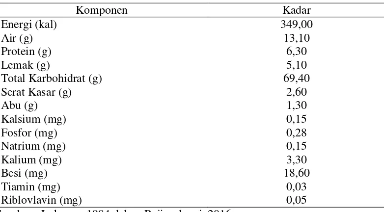 Tabel 1. Komposisi kimia kunir putih dalam 100 g 